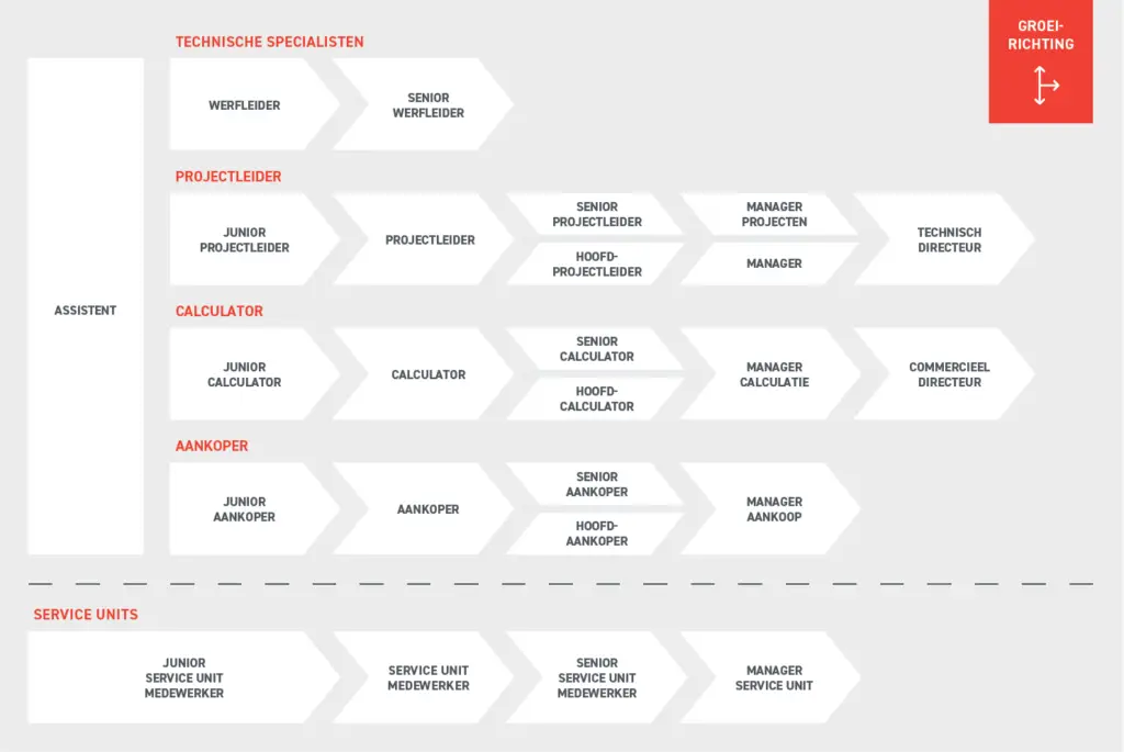 Schéma récapitulatif des parcours de carrière chez Renotec, avec, pour chaque catégorie de poste, des flèches indiquant les possibilités d'évolution. Ce schéma présente les parcours destinés aux spécialistes techniques, aux chefs de projet, aux estimateurs, aux acheteurs et aux équipes de service, avec les étapes de carrière et les axes d'évolution correspondants.
